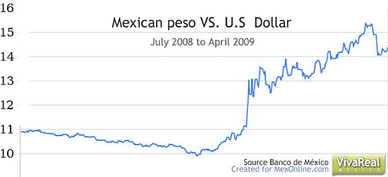 Us Dollar To Mexican Peso Chart