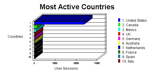 country usage